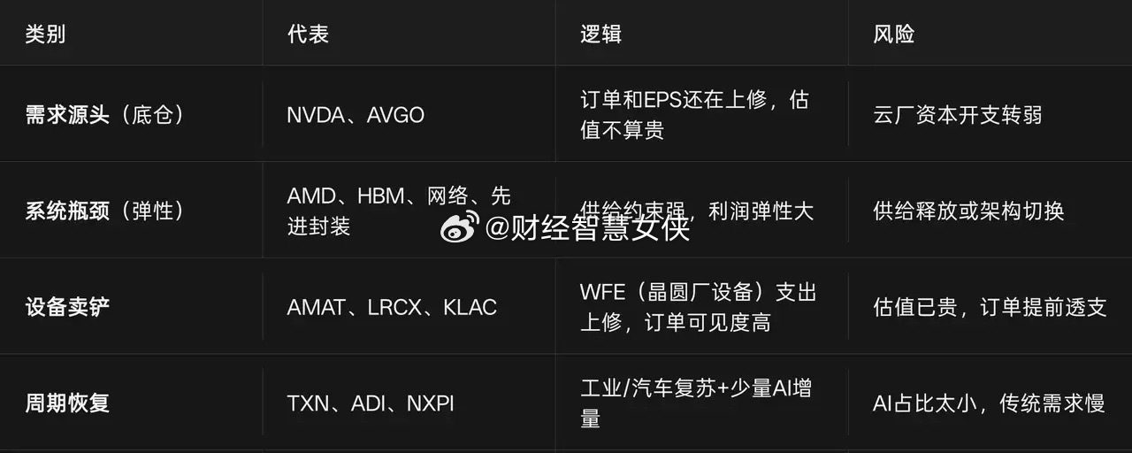 AI半导体已经从"炒英伟达一支票"扩散成全产业链重估，但行情走到现在，真正值得拿