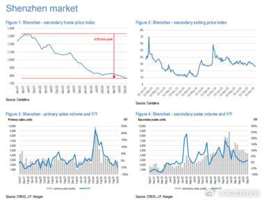 JPM：我们最近实地去了深圳，和地产中介机构进行了交流。自市场高点以来，深圳二手