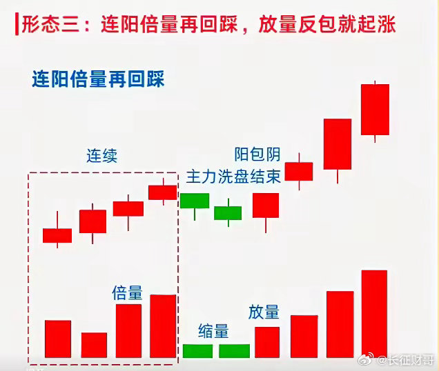 炒股啊，涨停后一旦出现这黄金回踩四种形态，基本上就是强势启动的信号。如果能及时发