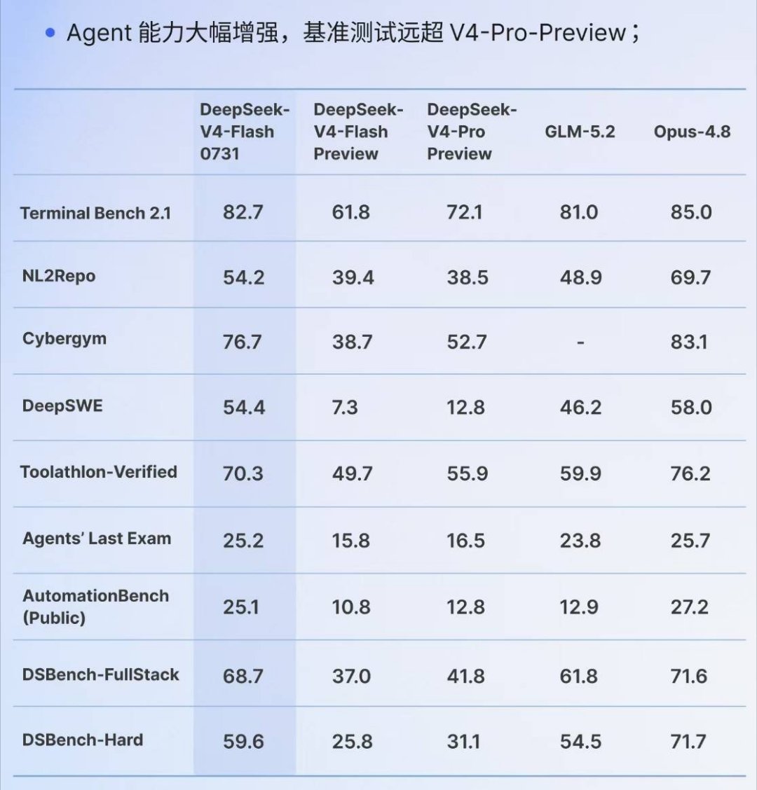 deepseek V4 flash 这正式版提升也太大了…deepseek