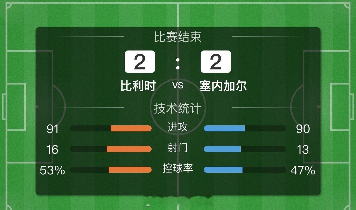 世界杯淘汰赛比利时2-2战平塞内加尔！剧本完全拿捏！！方向也是精准命中！兄弟们咱