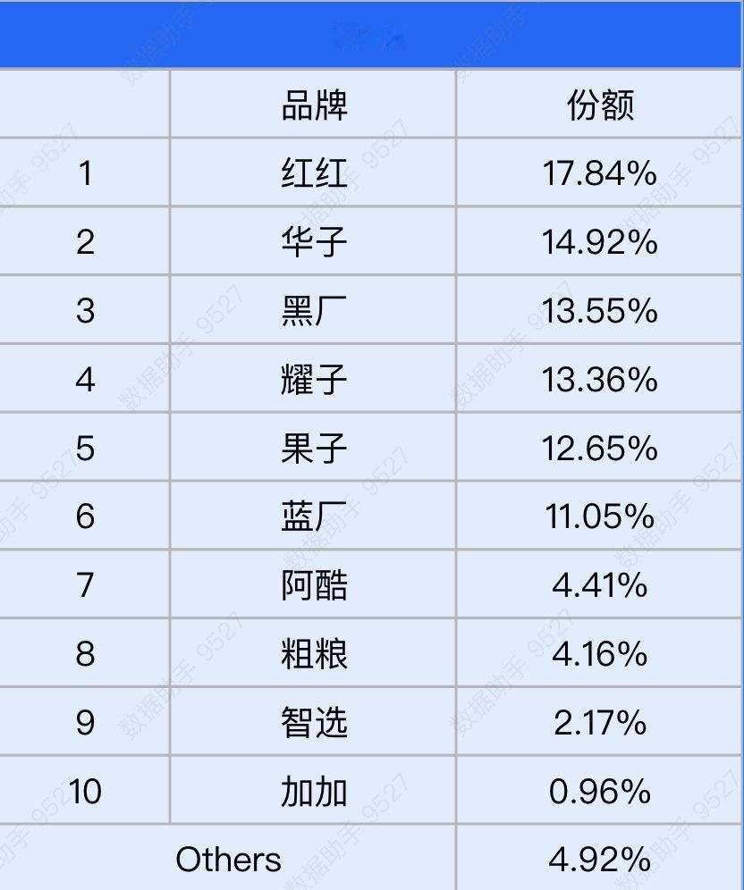 小米份额下降到4%点多