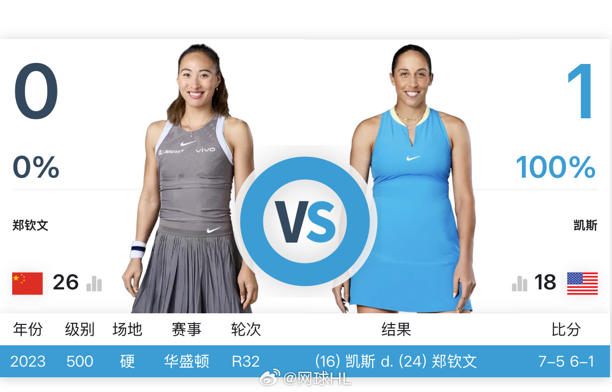🇨🇳郑钦文下轮对手：凯斯看好谁赢？郑钦文2比0斯蒂文斯郑钦文晋级迈阿密第三轮