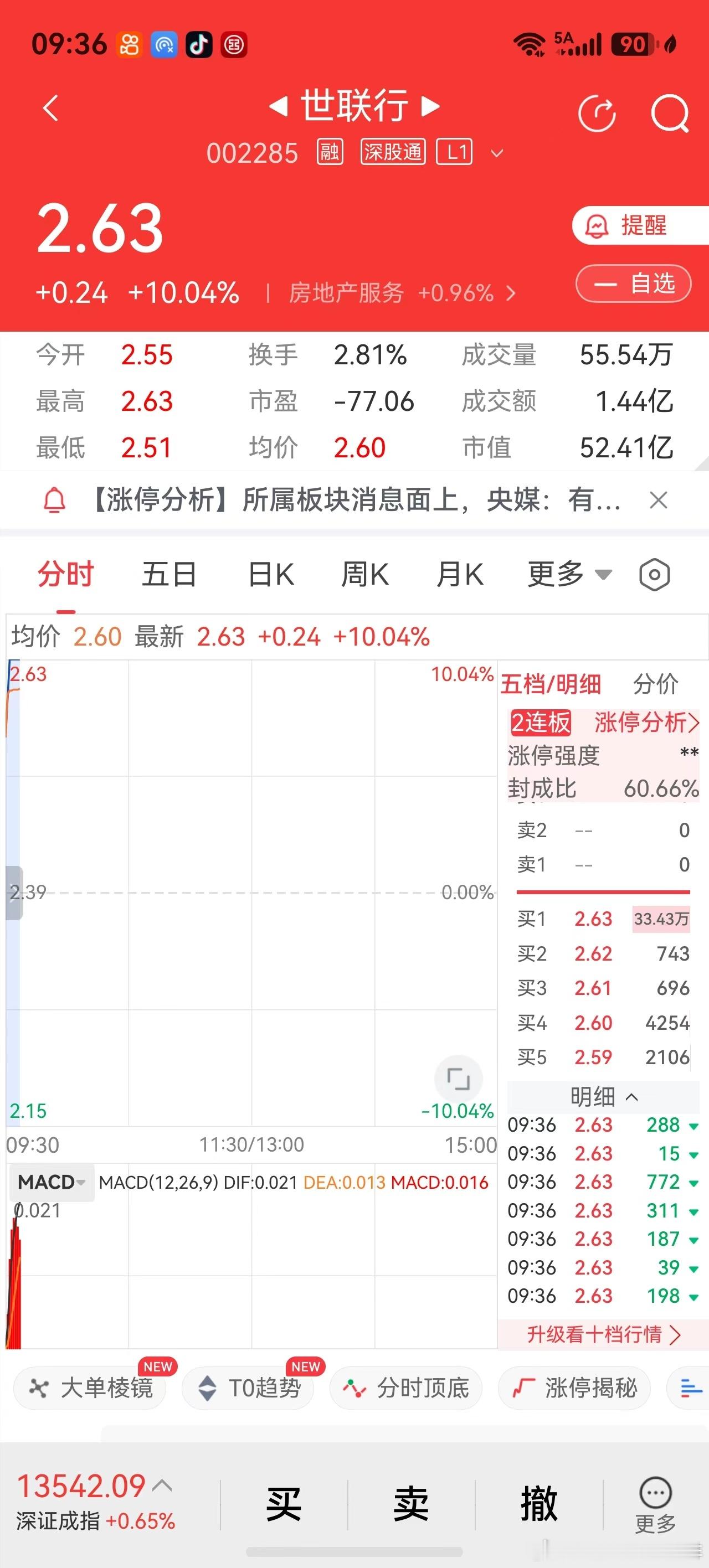 近日购的房地产服务股世联行，2026年9月8日上午涨停，卖出，近日逢绿时低点买入