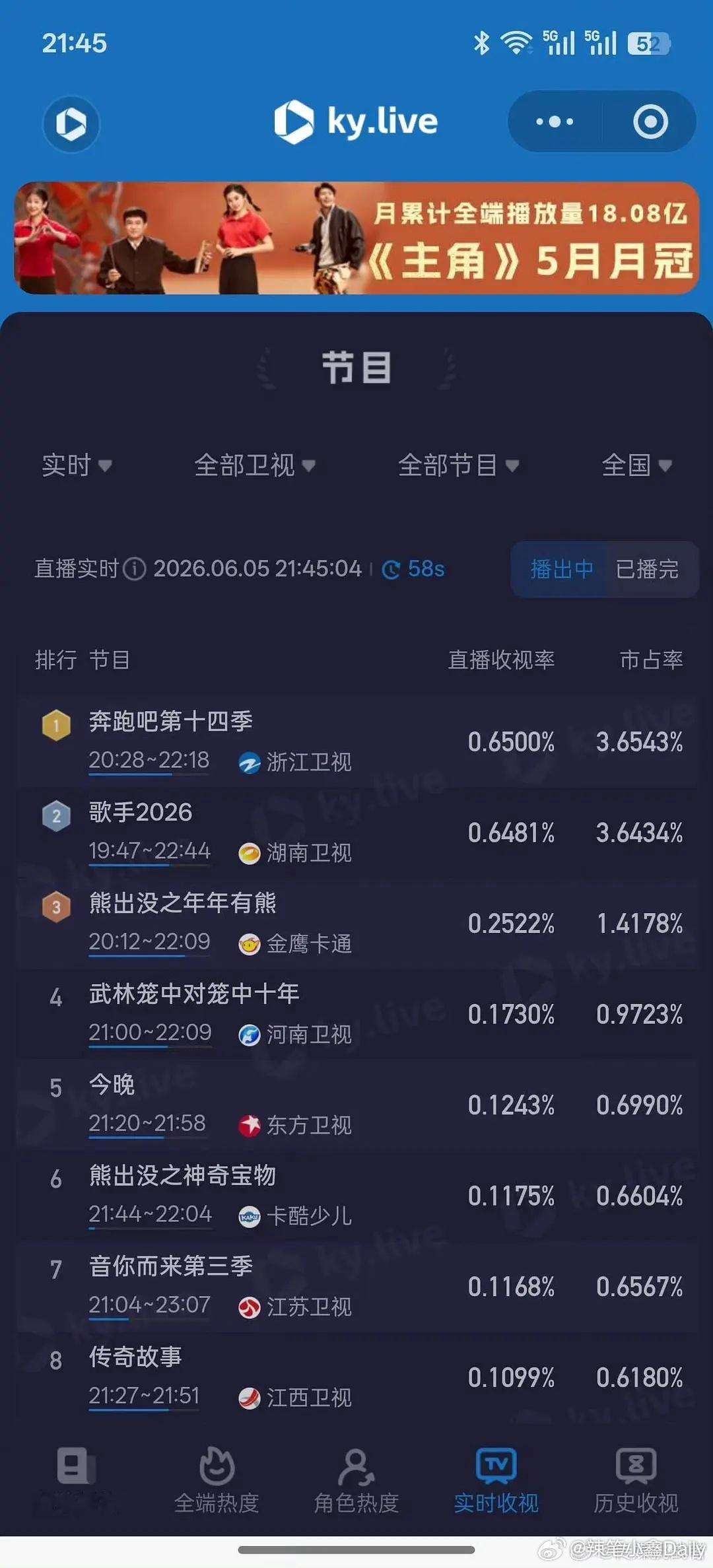 白鹿丞磊讨论掐腰抱和吻戏莫离跑男《莫离》专场本季平均收视第一，白鹿的剧粉盘太顶了