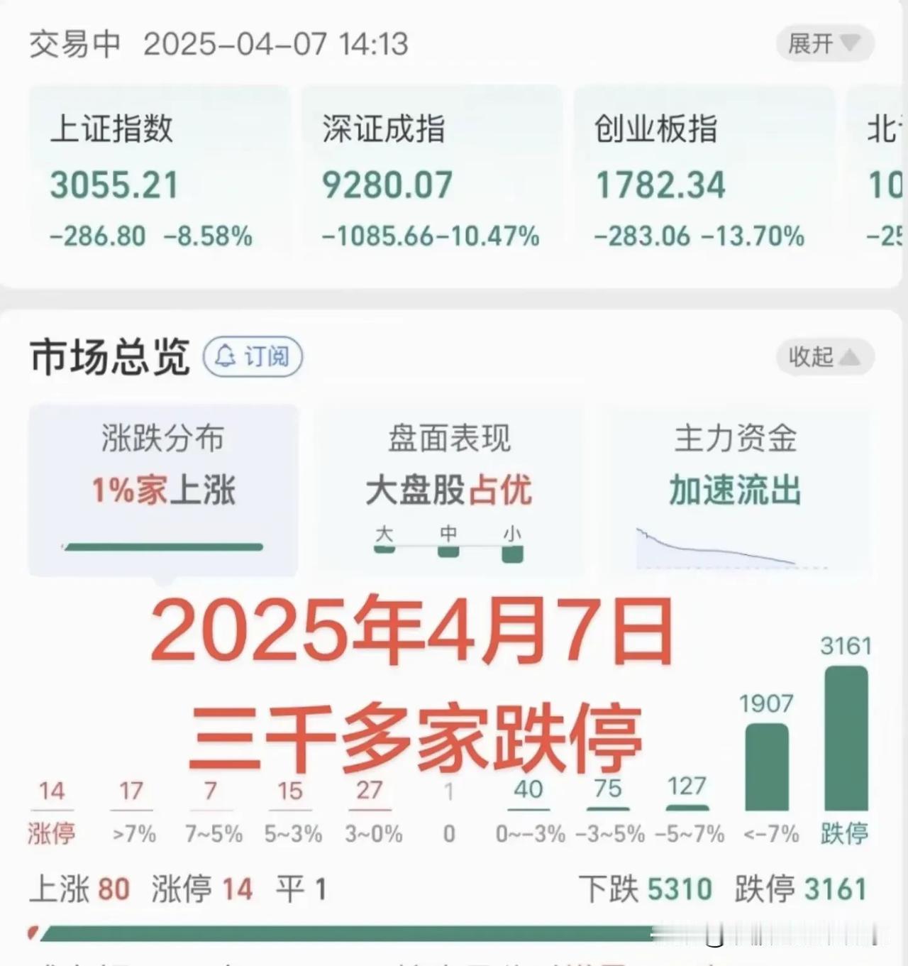 今日大盘冲高回落，这可不是个好兆头，大家要留意风险。既然选择了炒股，等之后暴跌时