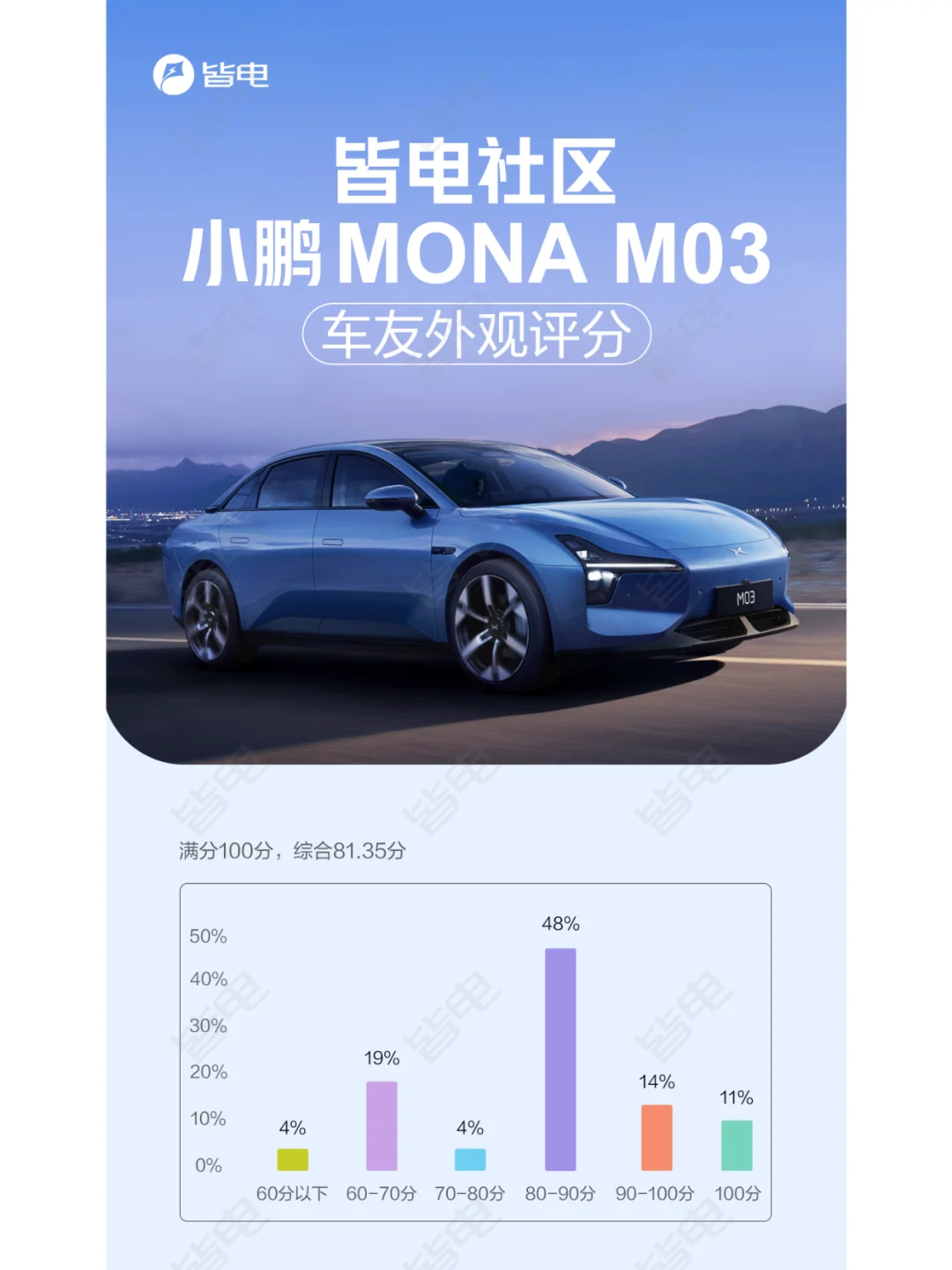 皆电一图｜小鹏M03 车友外观打分81.35分！