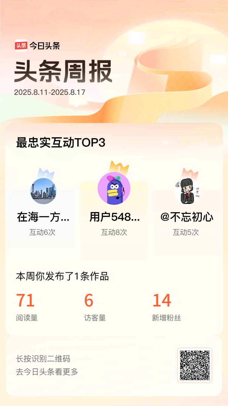 上周我的互动top好友是@用户5487754020214@在海一方561@@不忘