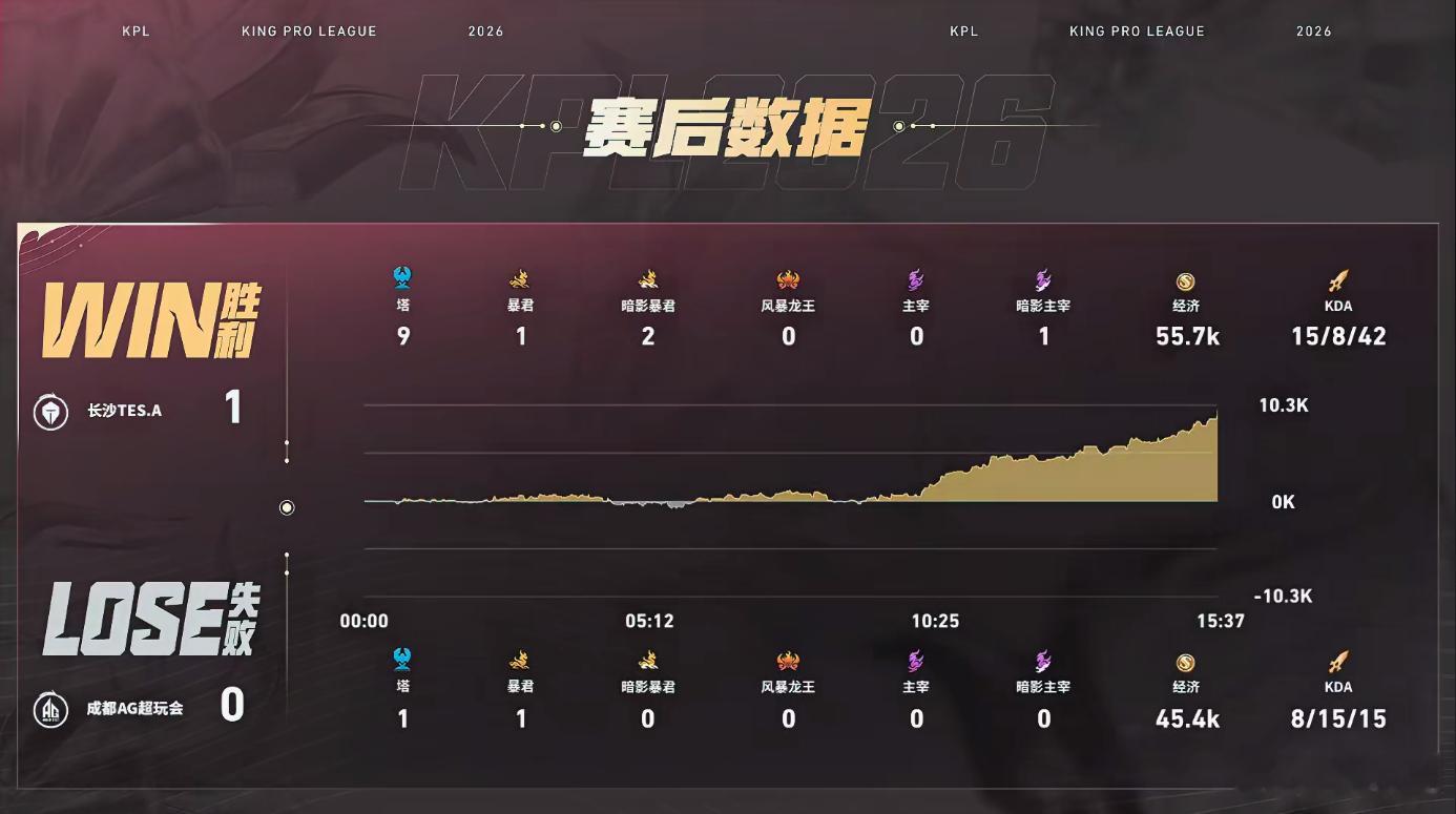 AG对战TES双方大招互换战况激烈，TES抓住机会打出完美团战，步步推进攻破高地