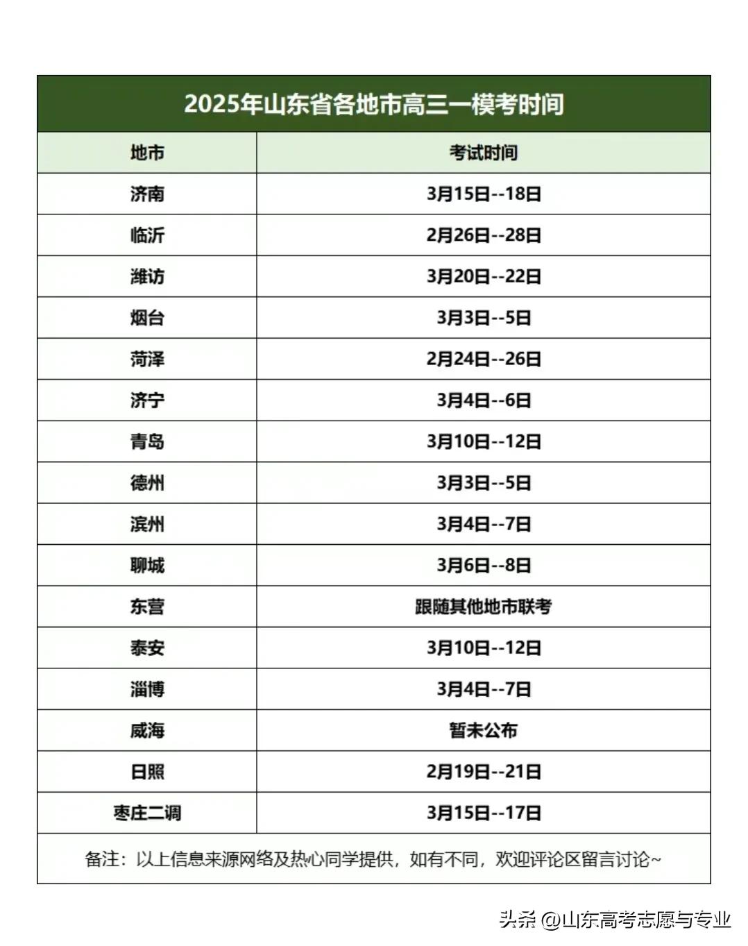 2025高考进入冲刺阶段，山东各地高三一模时间表汇总。
大部分地市一模时间在三月