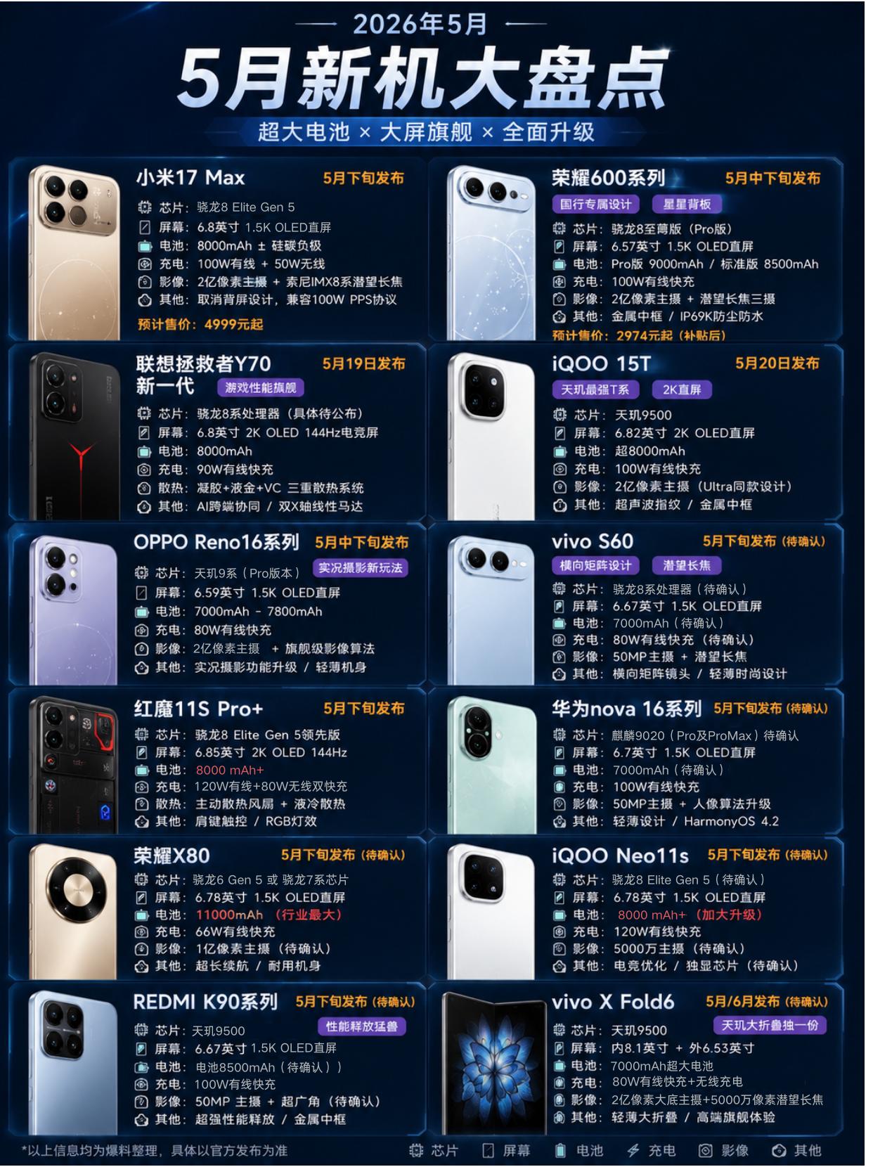 全员超大电池！5 月这些新手机可以等
5 月好多新手机扎堆发布啦，整理了几款普通
