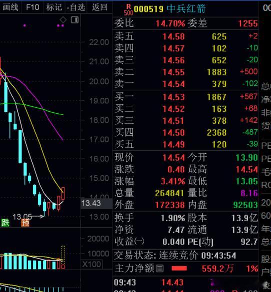 兄弟们。$中兵红箭 sz000519$ 你们觉得如何，可以上车吗？a股