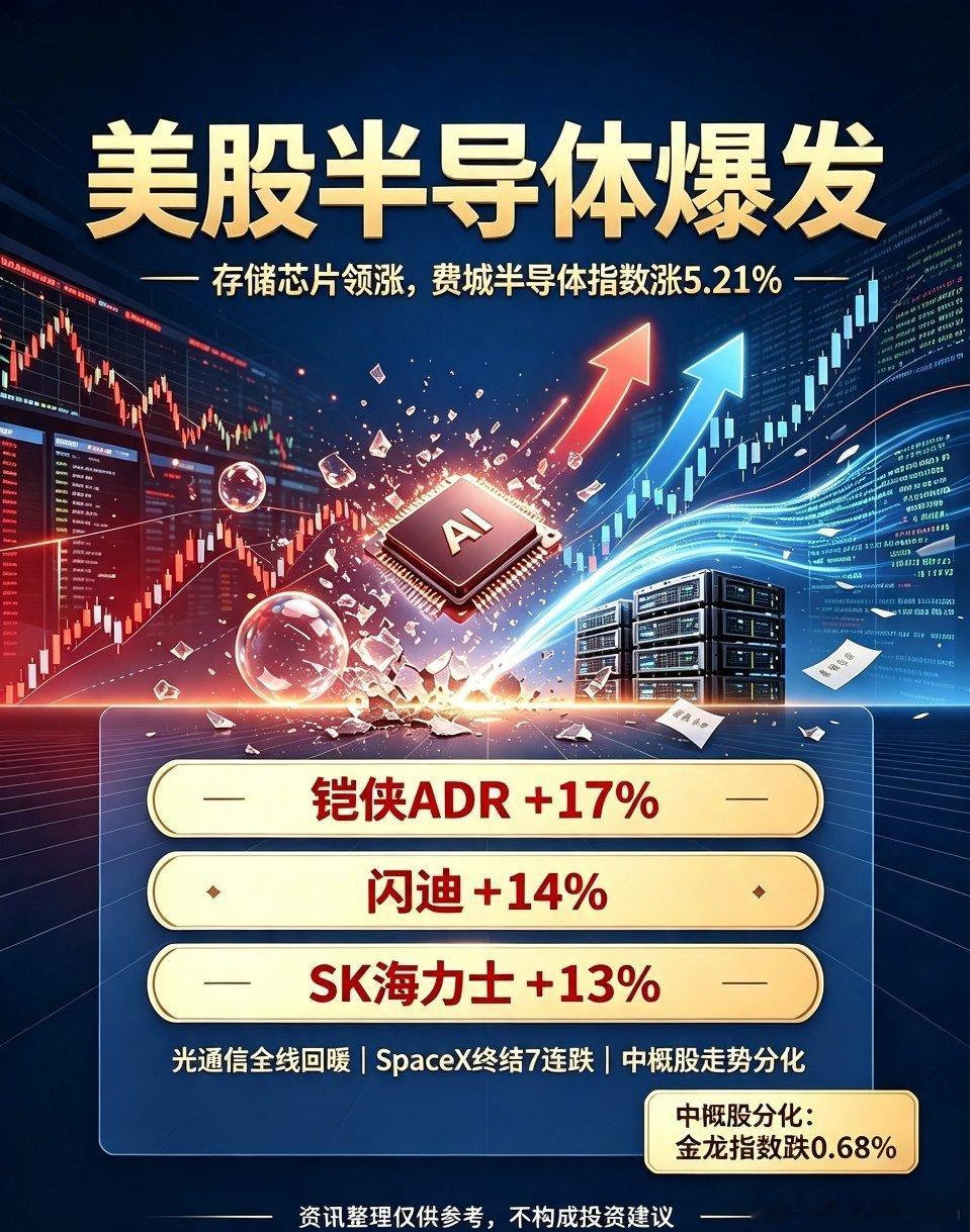 【闪迪大涨超14%】费城半导体指数收涨5.21% 美股7月21日盘面详情：半导体