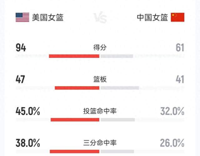 94比61惨败！中国女篮暴露致命短板，全场状态低迷，差距肉眼可见