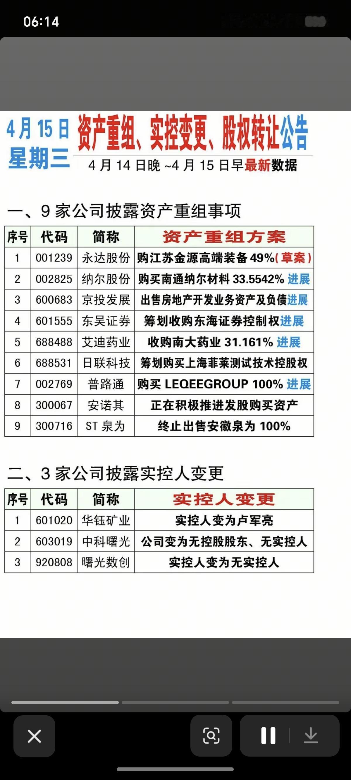 4.15周三  上市公司公告精选汇总！

主要涉及：资产重组、股权转让、增持、减
