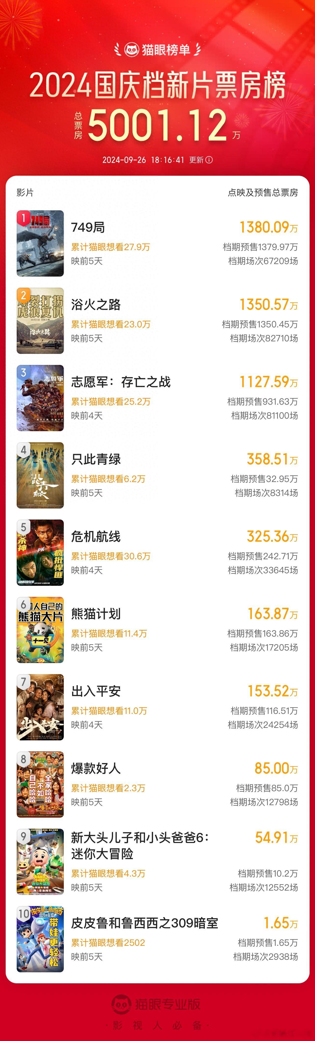 #749局登顶预售票房榜# 这次国庆假期也算是个电影“黄金周”了，精彩电影真不少