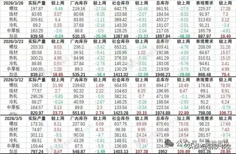 【3月26日钢联数据解析】

本周数据中性略微偏好，综合评分为55分（（0为利空