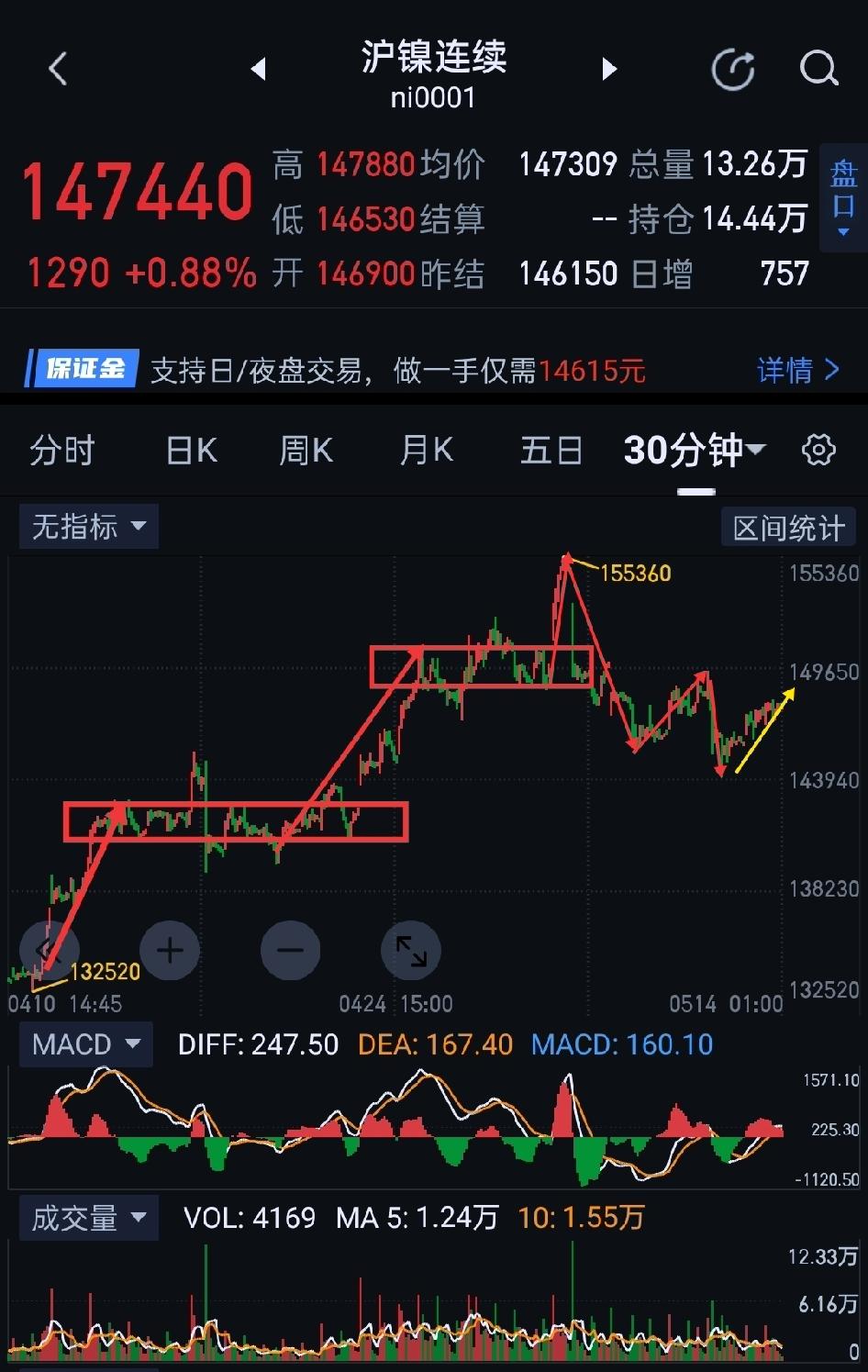 沪镍，多头以柔克刚。                              
