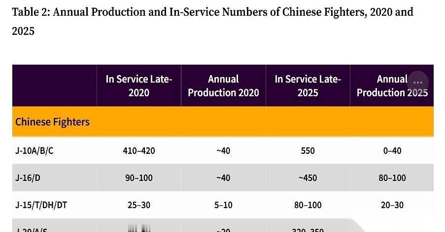 一年120架J20。
这话不是我说的，是英国人，那个什么皇家研究所算出来的。他们