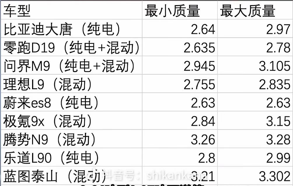 这两天对比亚迪大唐 的车重的事情貌似讨论的很热，有心人汇总了一下各家车重数据，最