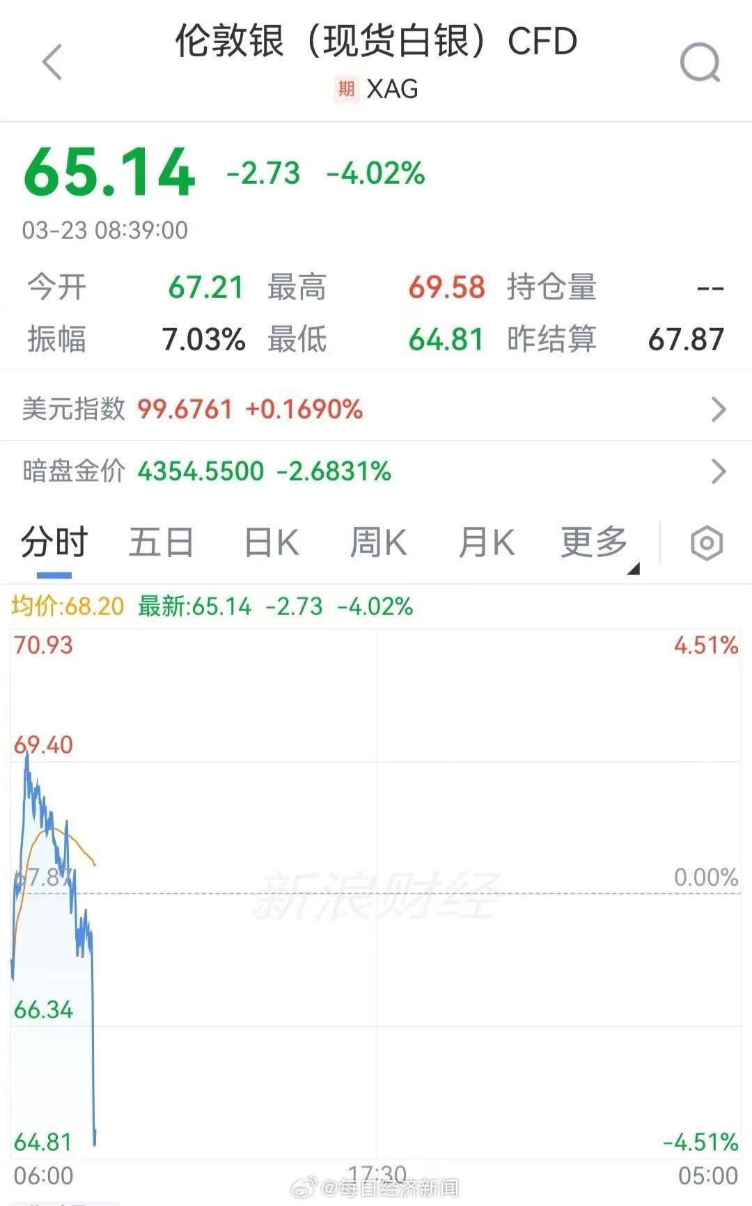 3月23日，现货黄金价格跌破每盎司4350美元关口，现报每盎司4337.97美元