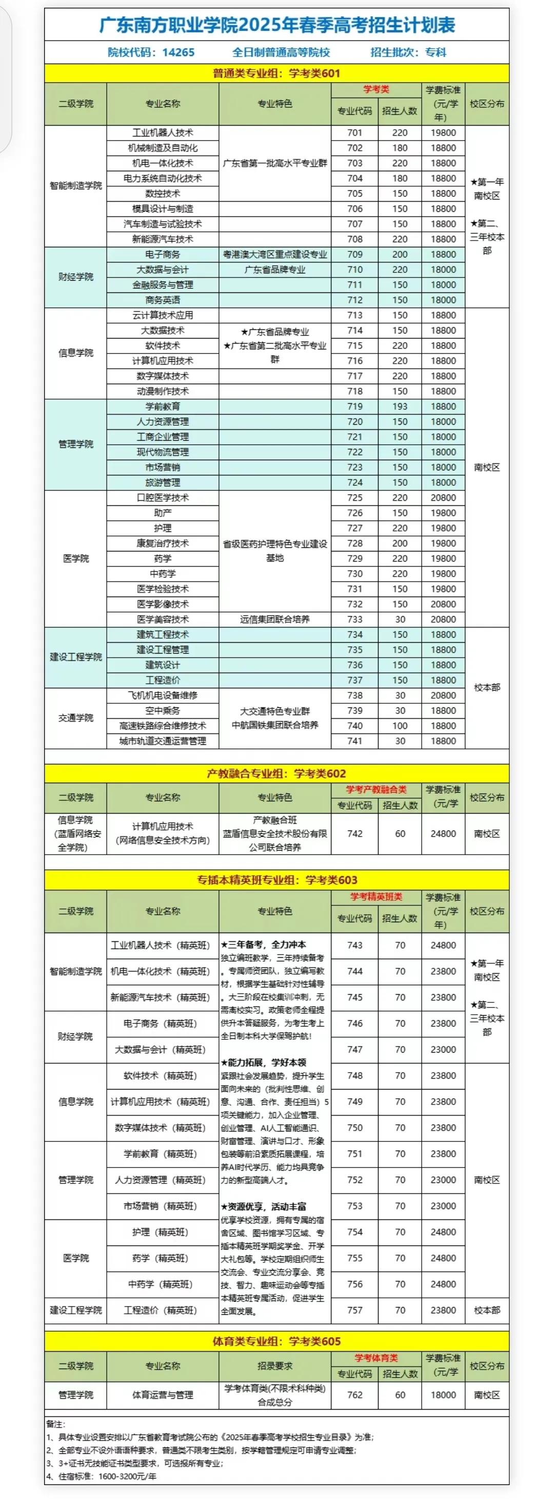 南方职院今年招生全省最多，超7700个，录取概率也很大。