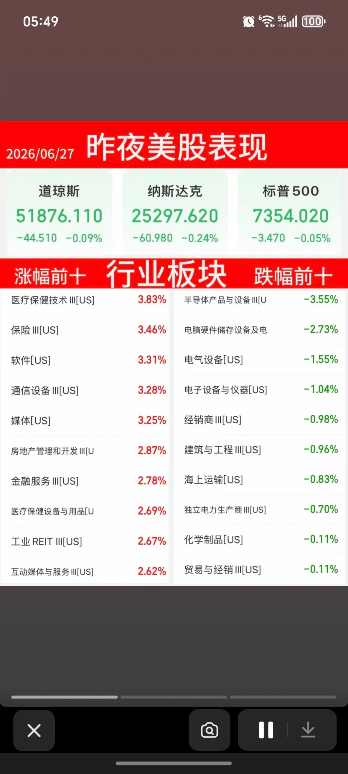6.27周六  昨夜美股指数+题材股 表现！三大指数强悍！道指微跌-0.09%。