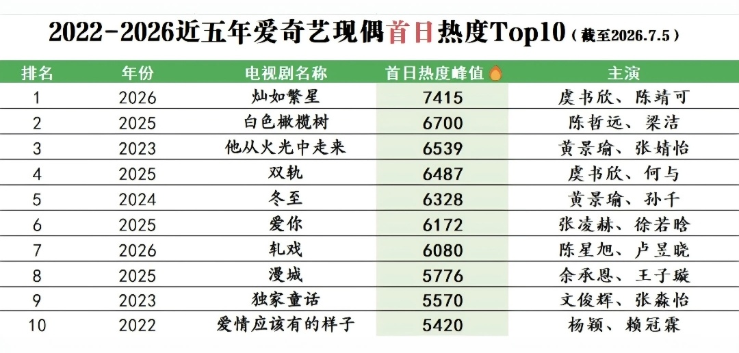 就这么说吧 今天灿如繁星的热度首日除了是近五年来的鲜藕第一☝️ 还是爱奇艺百分之