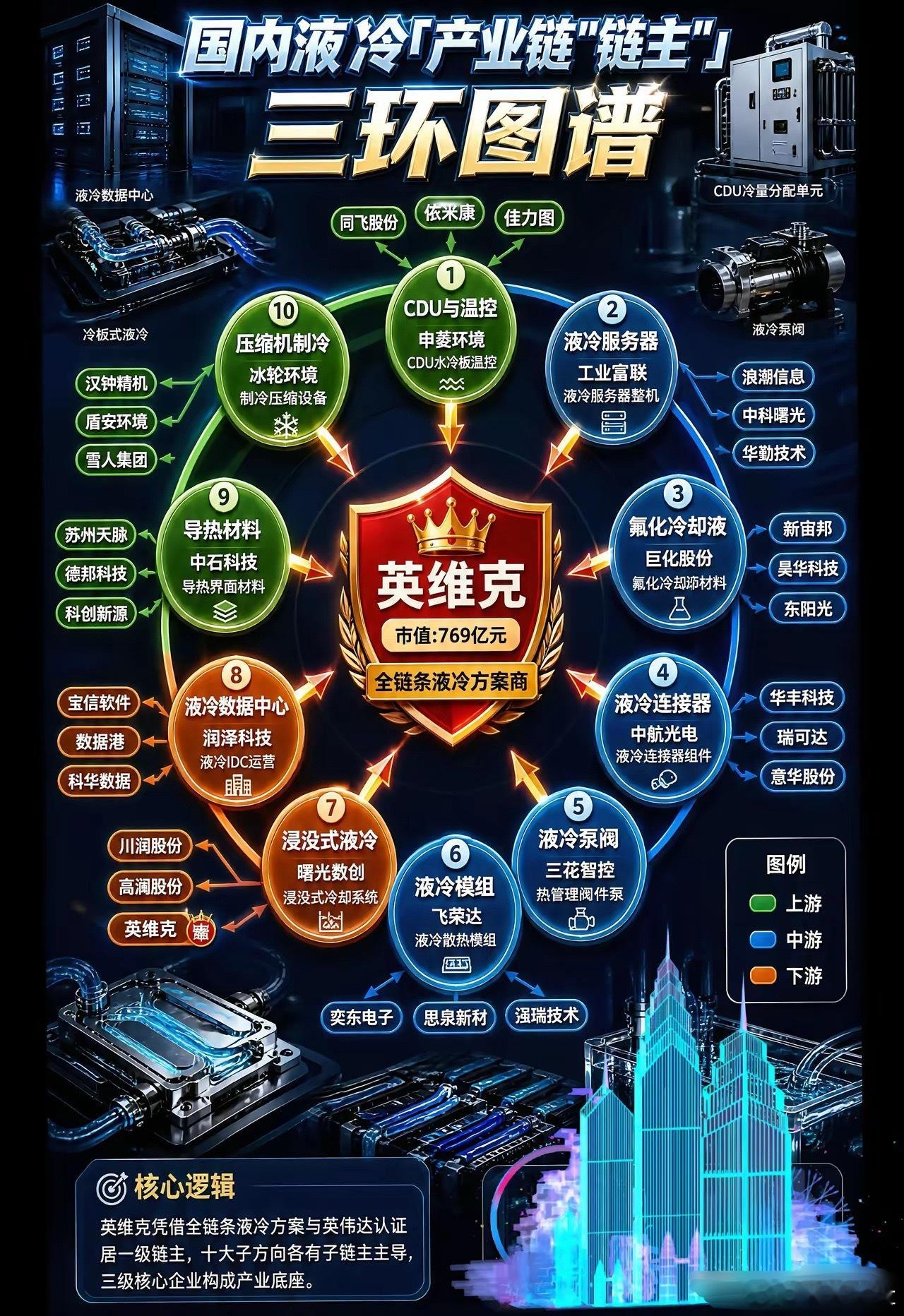 国内液冷产业链「三环图谱」：AI散热引爆，英维克稳坐全链条链主AI算力狂飙，液冷