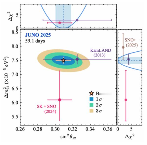 【江门中微子实验发布首个物理成果】2025年11月19日，中国科学院高能物理研究