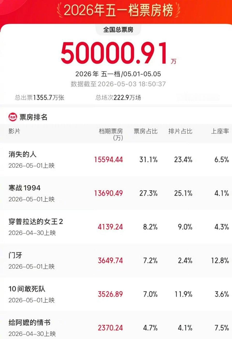 2026五一档总票房已破5亿烂片太多，观众被“割韭菜”后不再买账，观影信任崩塌导