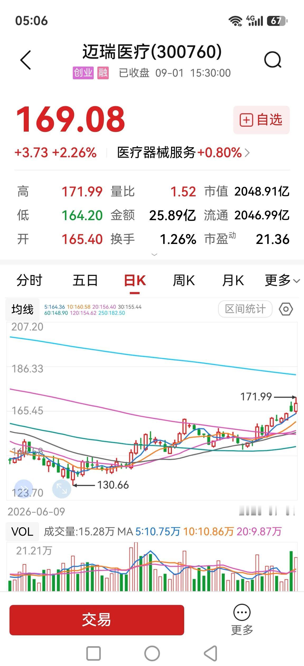 迈瑞医疗，两个月涨了25%左右，敢于最糟糕时抄底也吃了块肉，可如果坐上恒瑞医药的