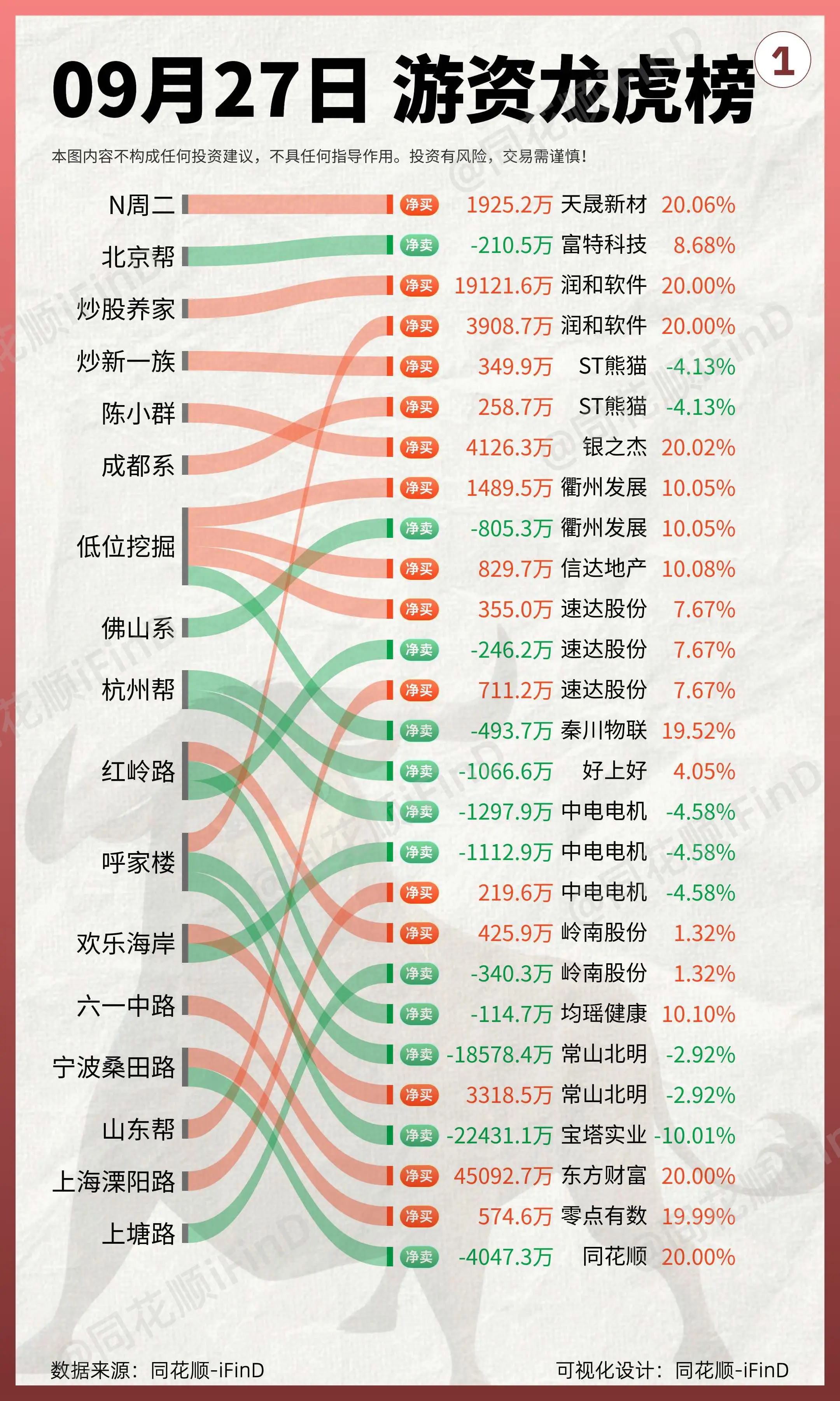 9月27日游资龙虎榜！老牌游资齐出手！游资