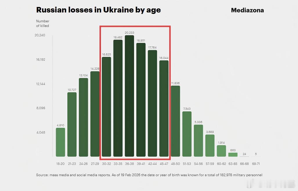🇷🇺🇺🇦 俄罗斯反对派媒体Mediazona发布截至20260224俄军