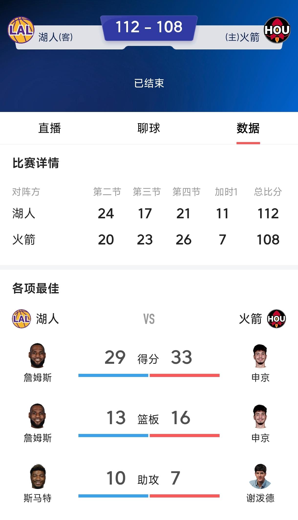 火箭到嘴的鸭子都不吃，
最后30秒领先6分还能输掉！
今天最关键的g3火箭主场对