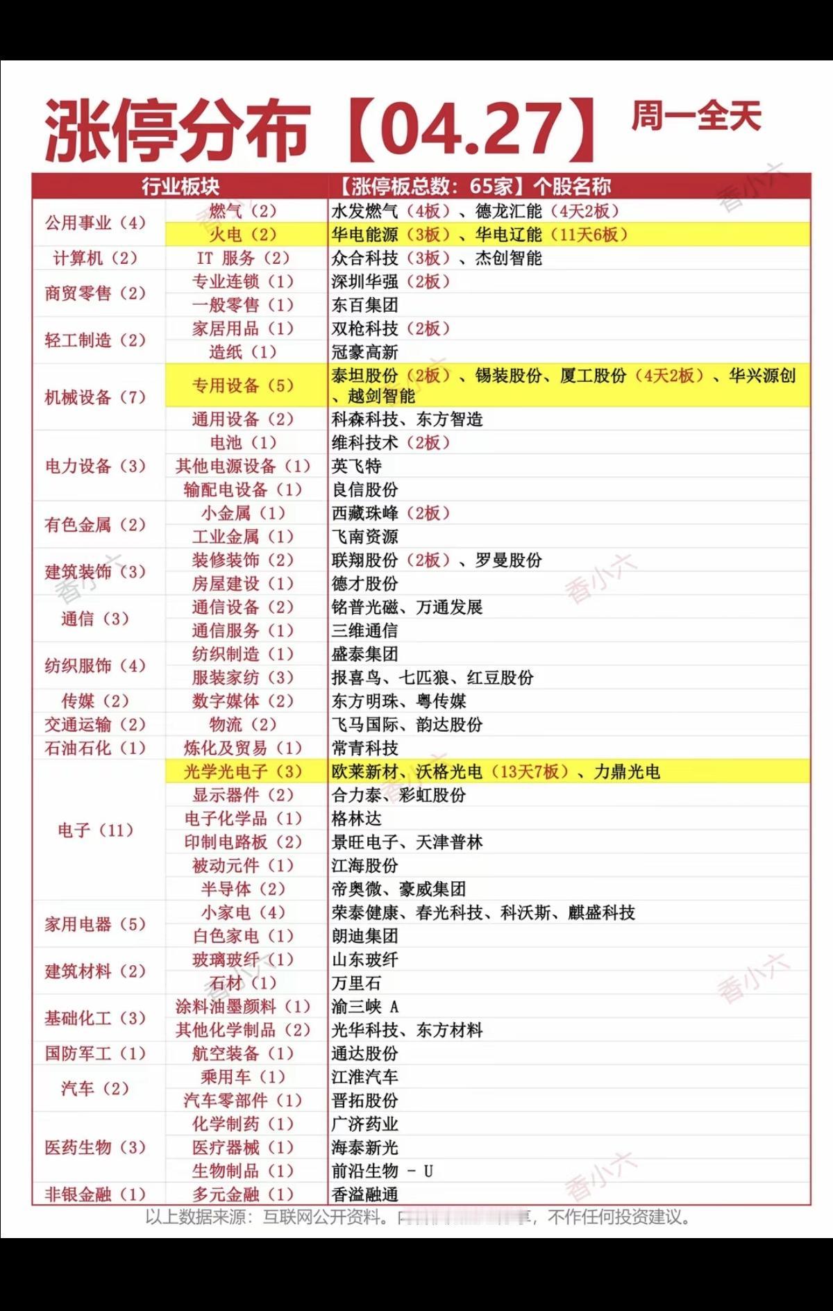 427周一  涨停板股票：明细表！

年报+一季报，很多暴雷股，谨慎持仓！
市场