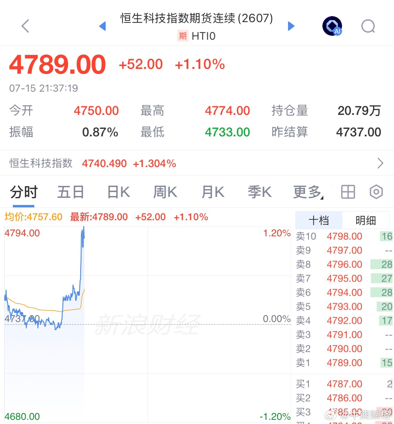 基金恒生科技