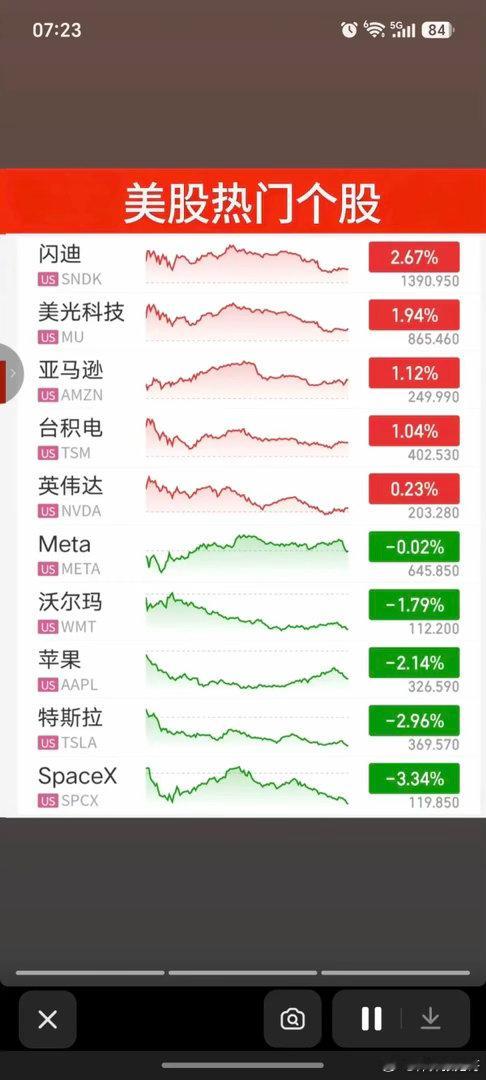 7.21周二  昨夜美股指数+题材股 表现！三大指数全线收跌。科技股止跌反弹！纳