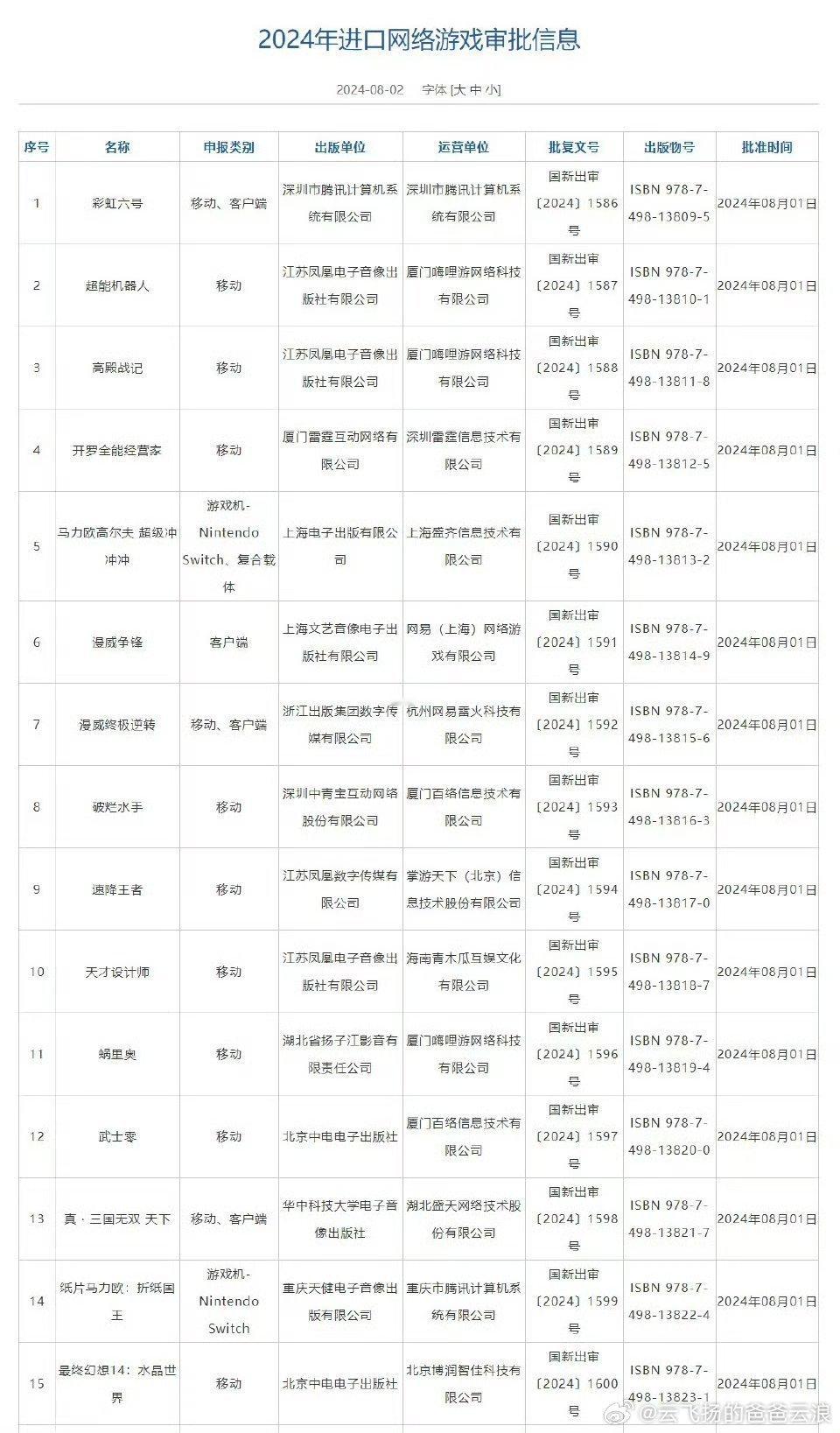 #2024年第四批进口网络游戏版号# 据悉，国家新闻出版署公布新一批进口网络游戏