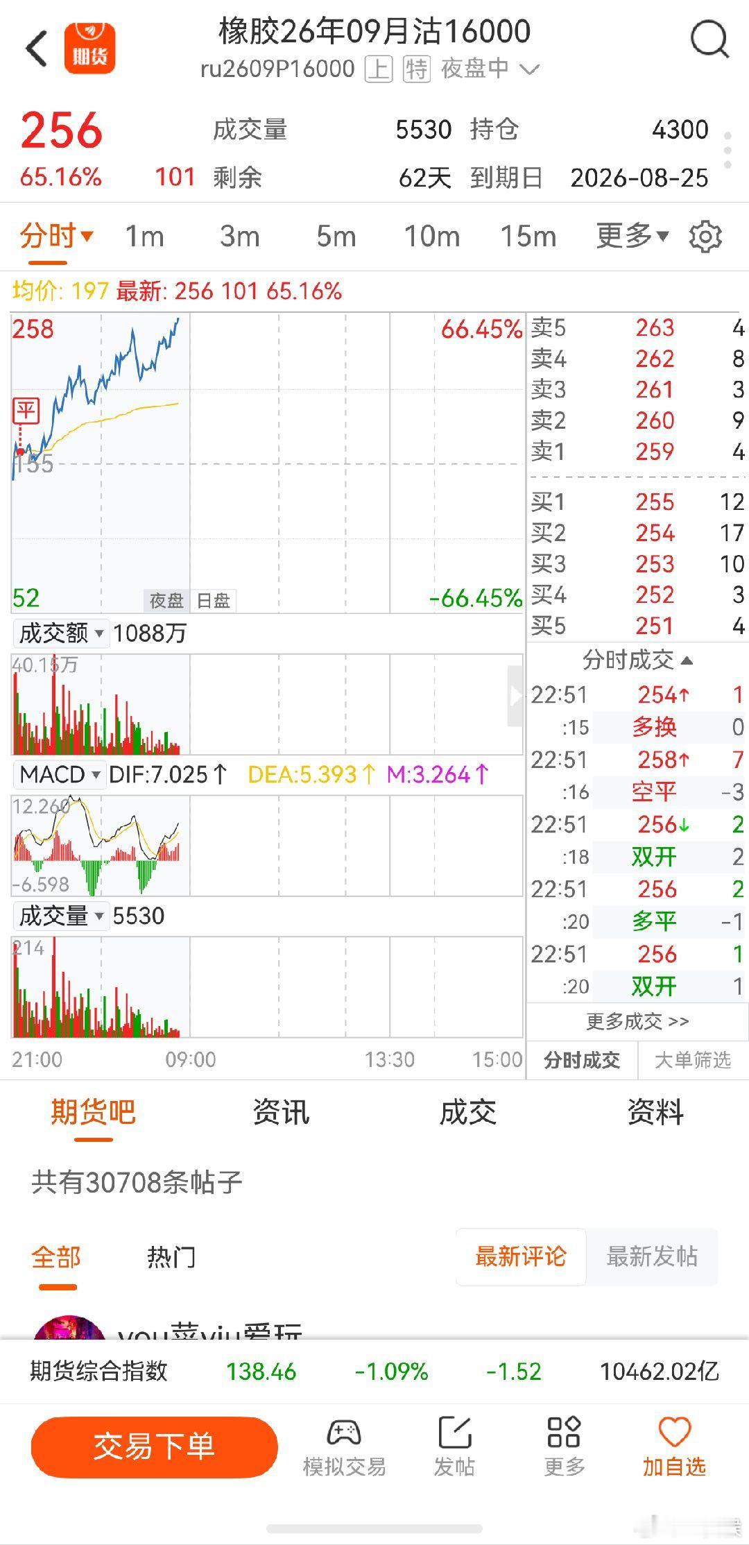 橡胶期货眼睁睁的看着翻倍，明天20号胶直接带领去跌停算啦期权看样子明天还得翻倍橡
