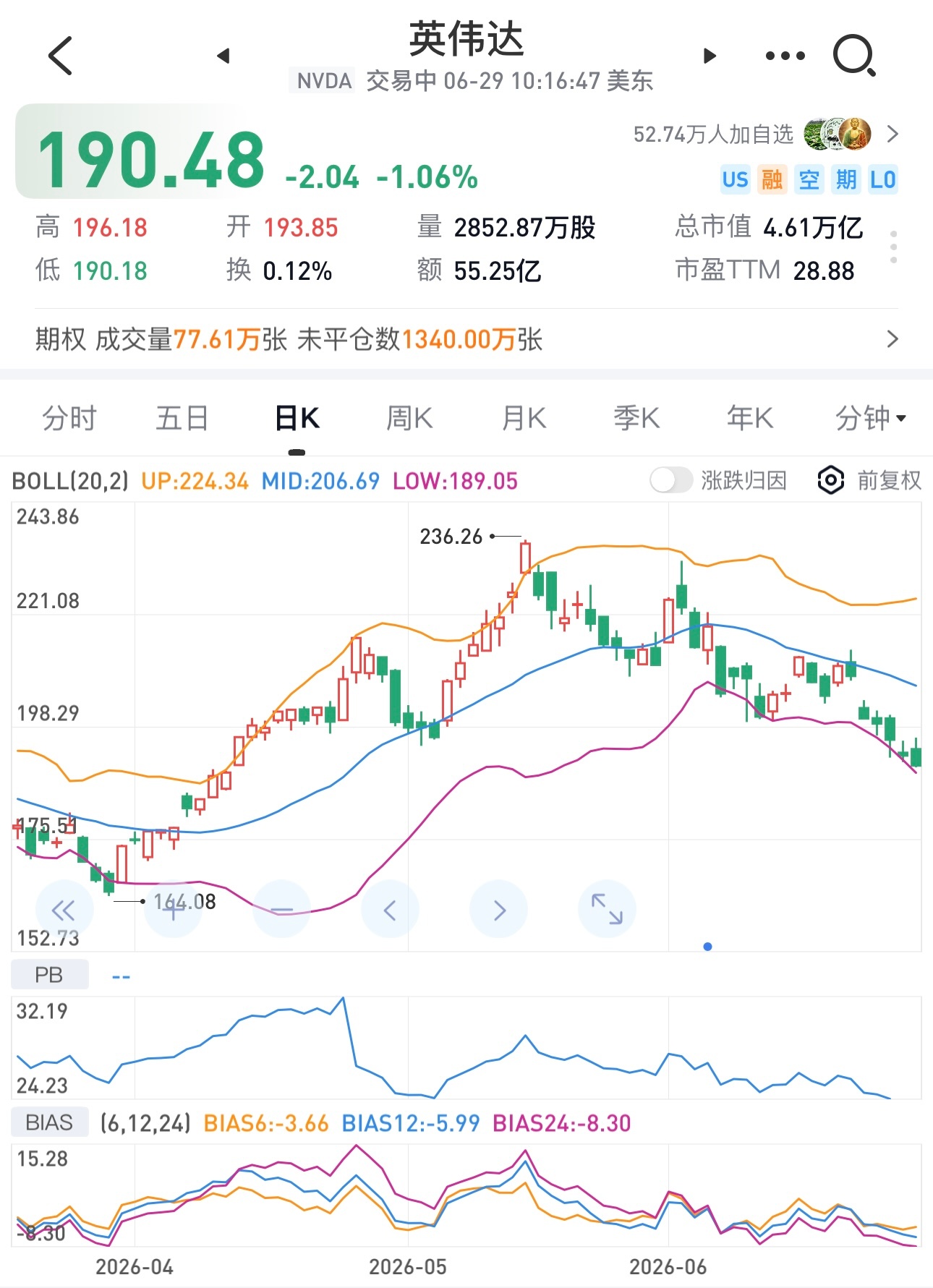美光科技上周五跌6.69%，今天目前跌9%左右。英伟达更是236美元跌到现在19