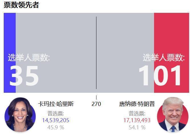 #美国大选投票#【美国总统选举结果】更新：2024/11/6 上午6:31 GM