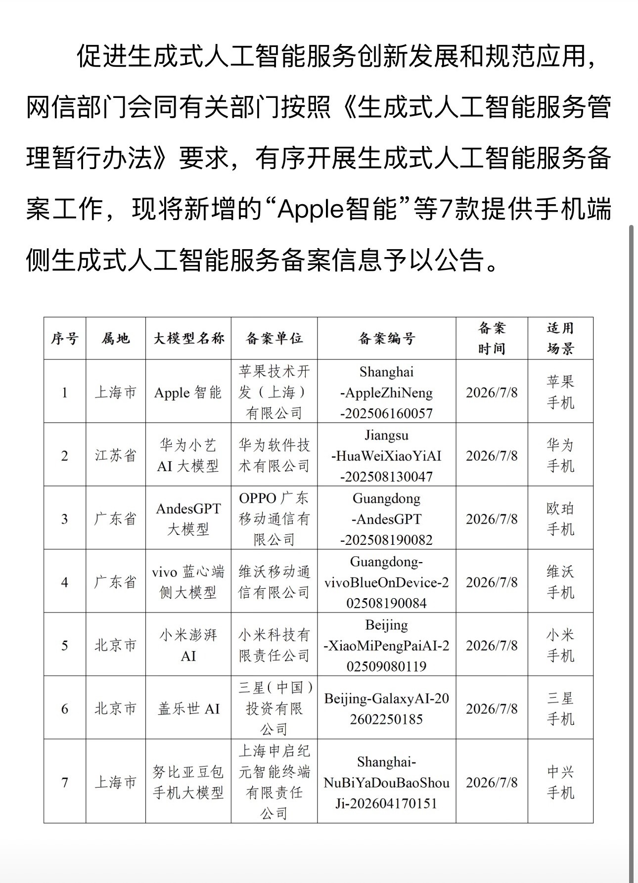 各品牌的智能体手机都已经备案了，苹果，华为，小米，oppo，vivo还有努比亚，
