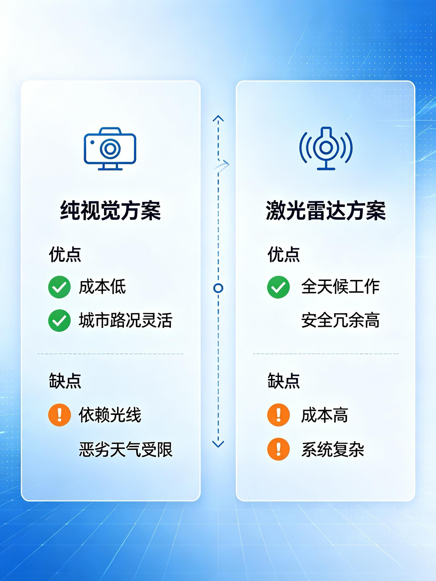 近九成年轻女性购车首选新车激光雷达配置门槛正持续降低纯视觉VS激光雷达，智驾两大