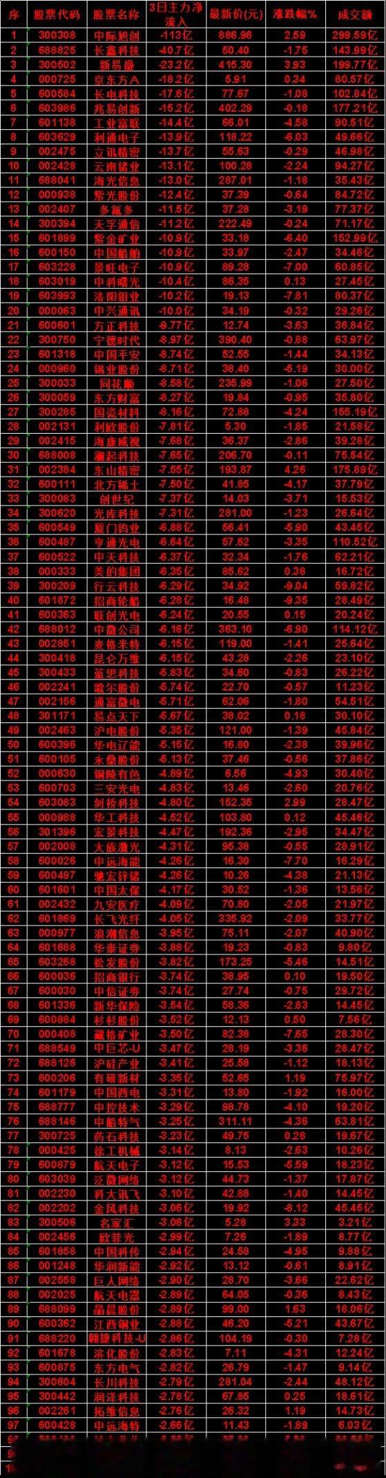 8月12日，前3天主力流出的名单东山精密：3日净流出 7.55亿，最新价 193