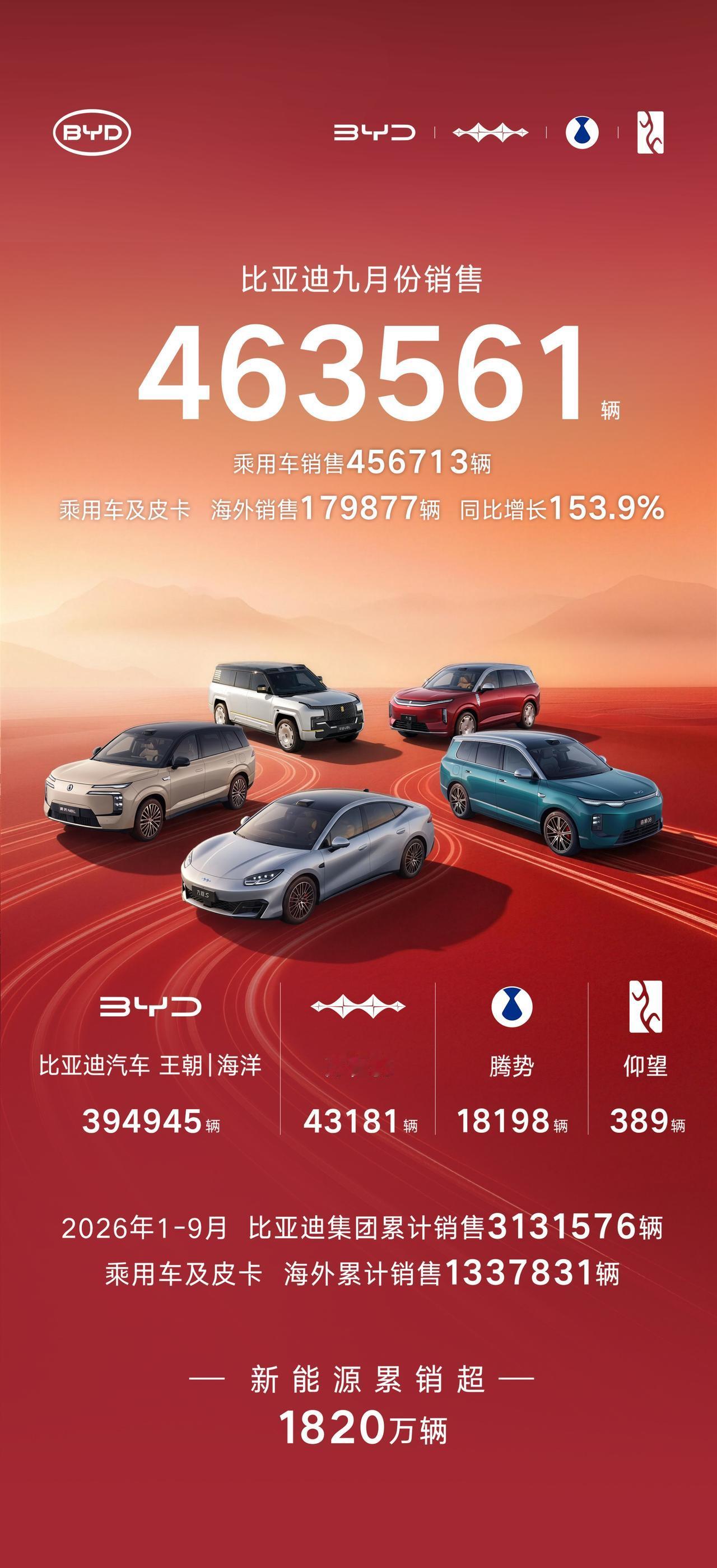 比亚迪公布 9 月销量数据，集团当月销售 463561 辆。其中乘用车销量 45