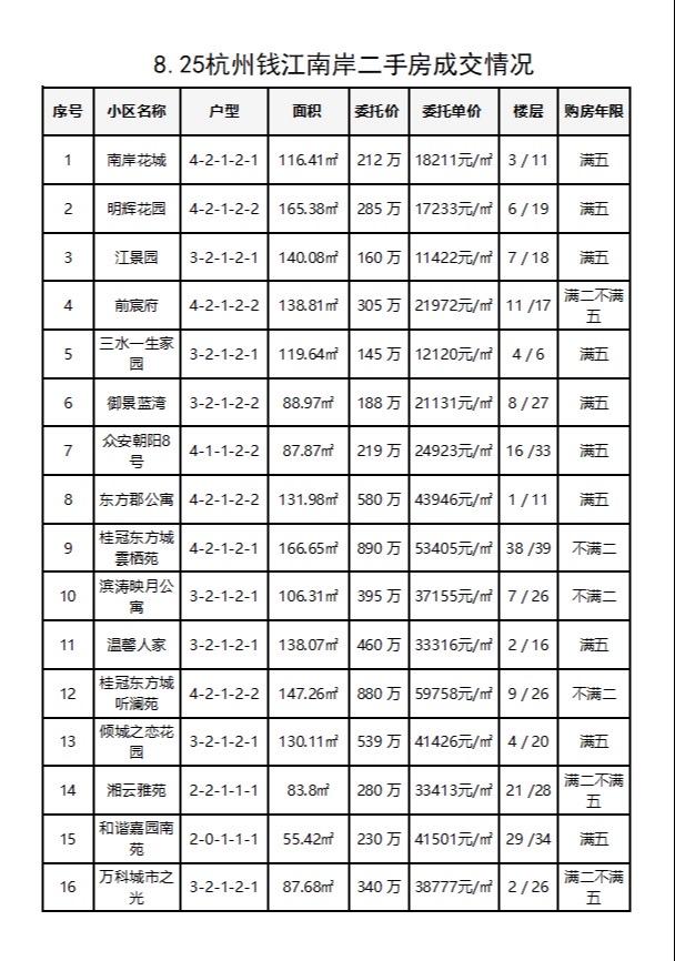 8.25杭州钱江南岸（滨江和萧山）二手房每日成交数据分享，昨日共成交40套，周末