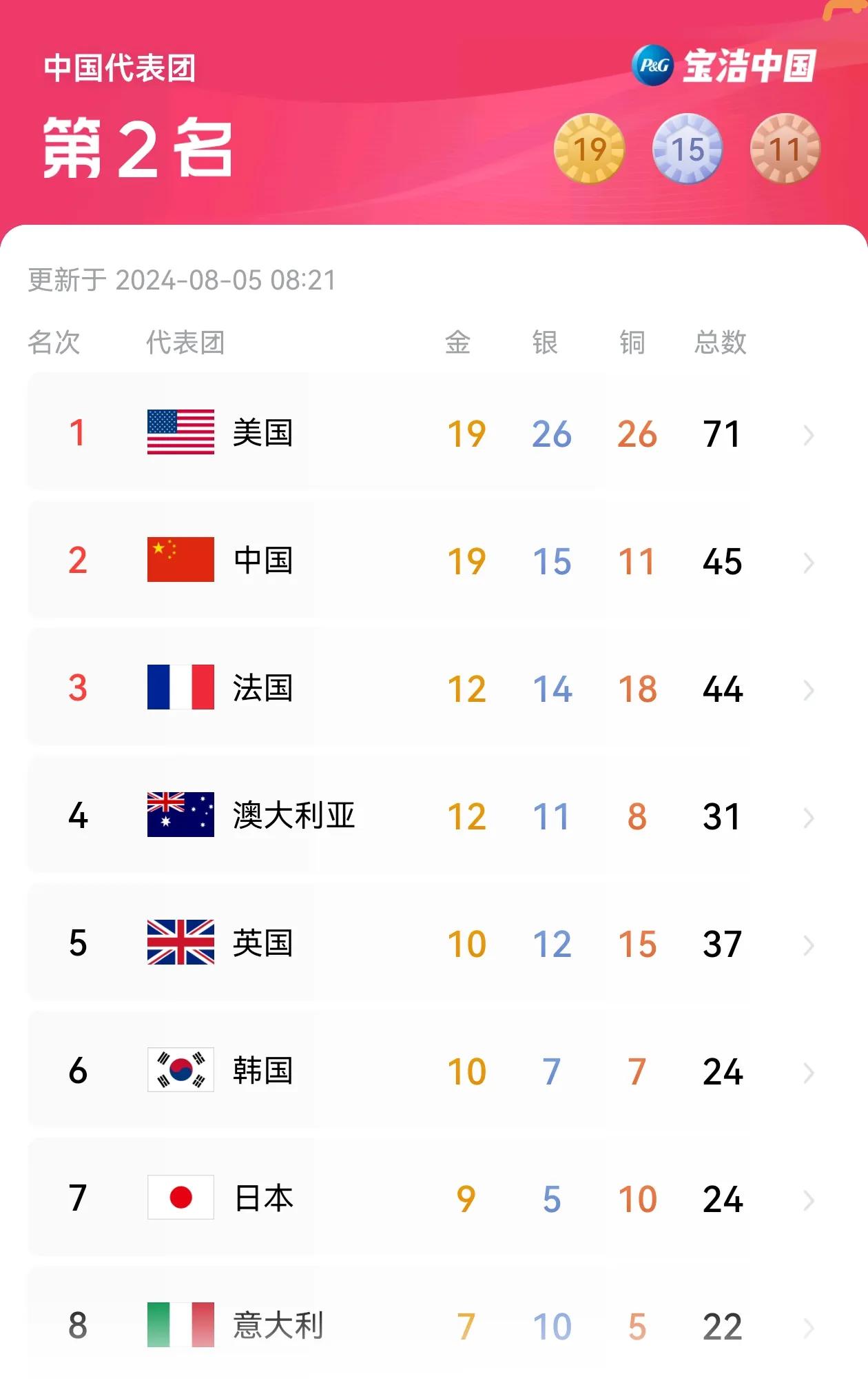 巴黎奥运会第9天，有8个万万没想到：

1.没想到中国队赢得了男子4×100米混