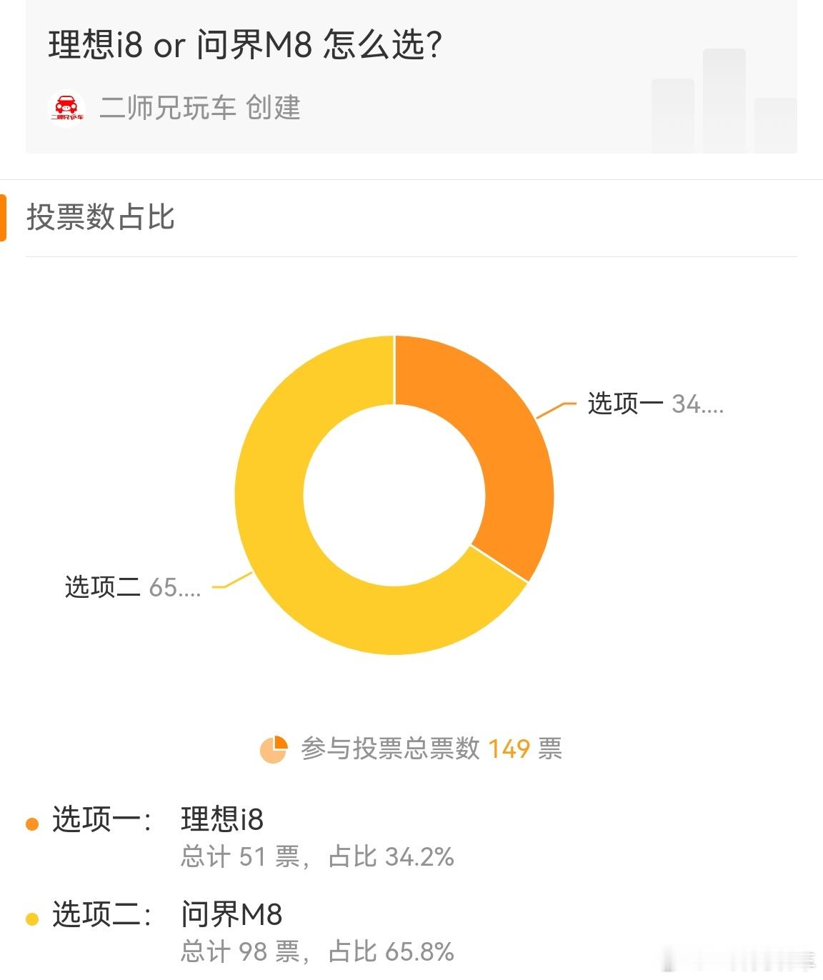 理想汽车可能要为他的无谓坚持付出代价了。在最新一期的周末选个车 中，149位参与