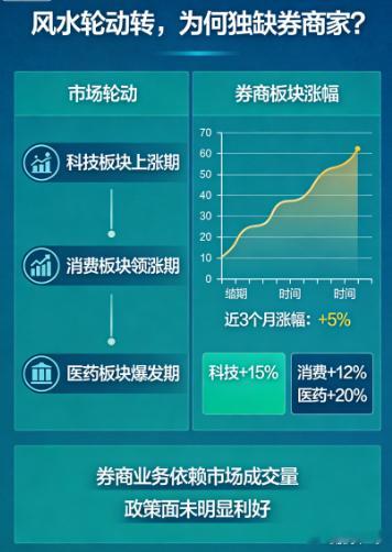 风水轮动转，为什么独缺券商家！ 